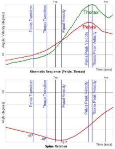 kinematic sequence Pelvis Thorasic
