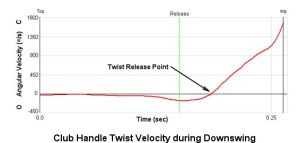 handle twist velocity graph
